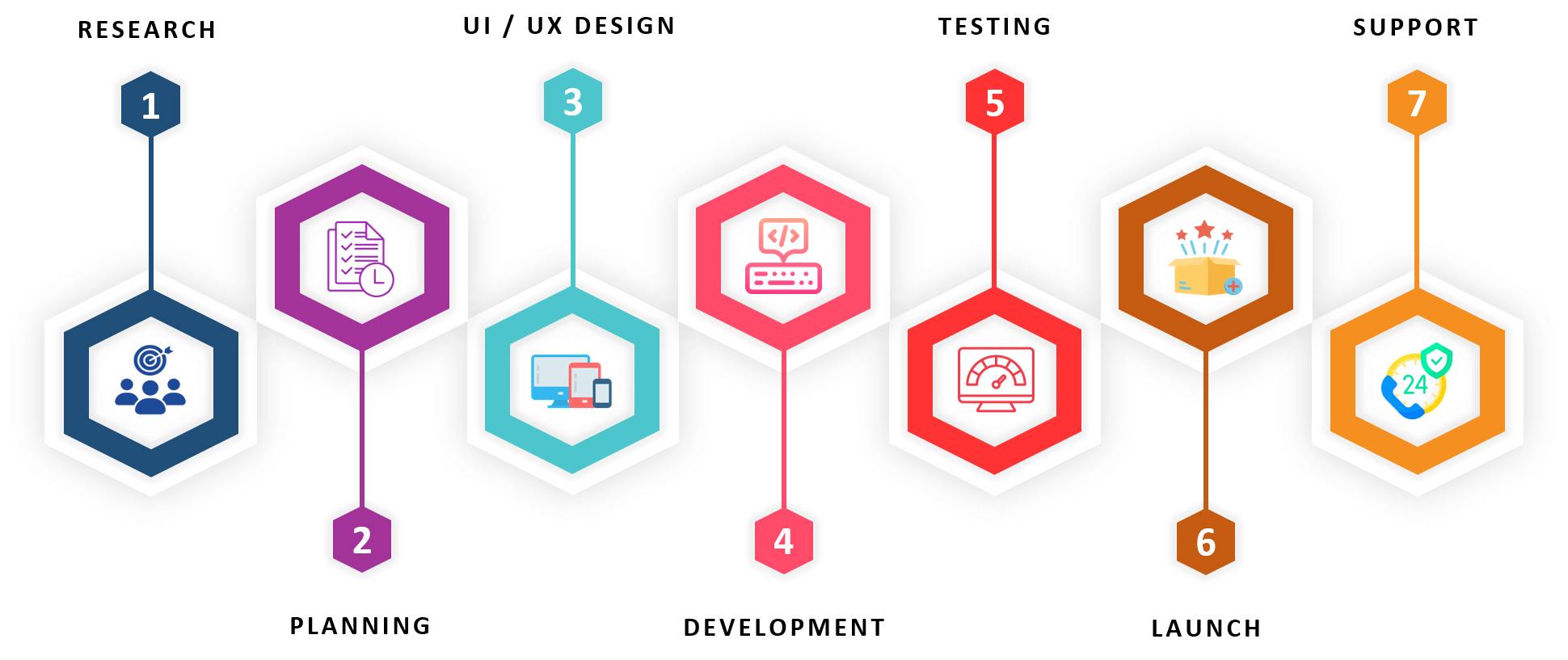 Process Chart